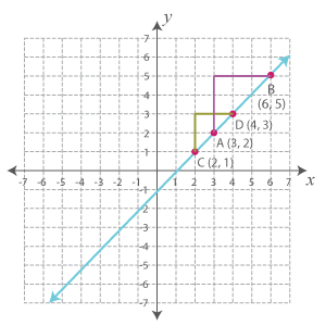 Different Points