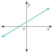 Positive Slope