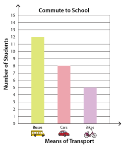 Reading and Interpreting Bar Graphs | Up to 3 Categories