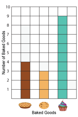 Interpreting Bar Graphs | 3 Categories