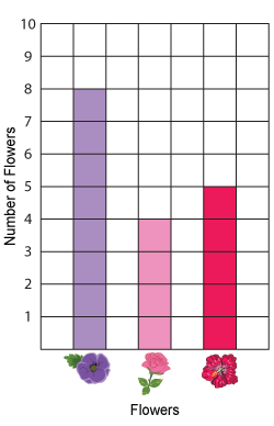 Read Bar Graphs Reading Bar Graphs | 3 Categories