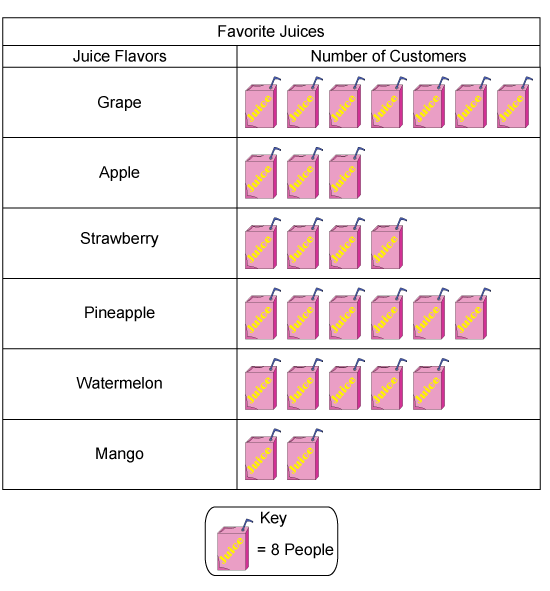 Interpreting Pictographs | Several Categories