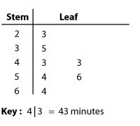 Interpreting Stem and Leaf Plots