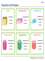Faces, Edges, and Vertices of 3D Shapes - Charts